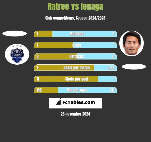 Ratree vs Ienaga h2h player stats