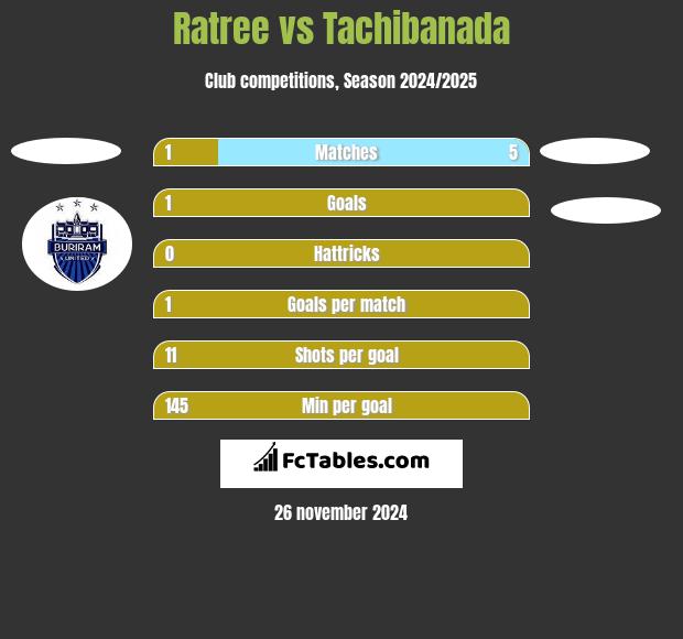 Ratree vs Tachibanada h2h player stats