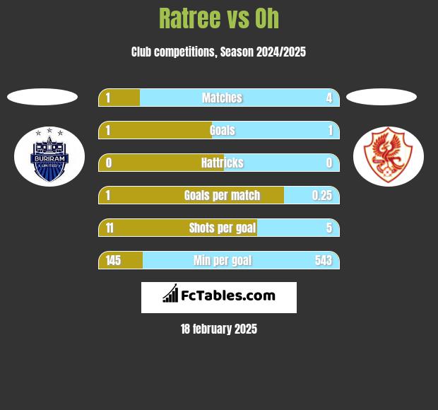 Ratree vs Oh h2h player stats