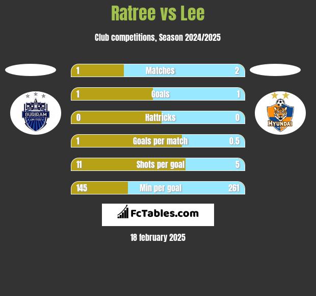 Ratree vs Lee h2h player stats