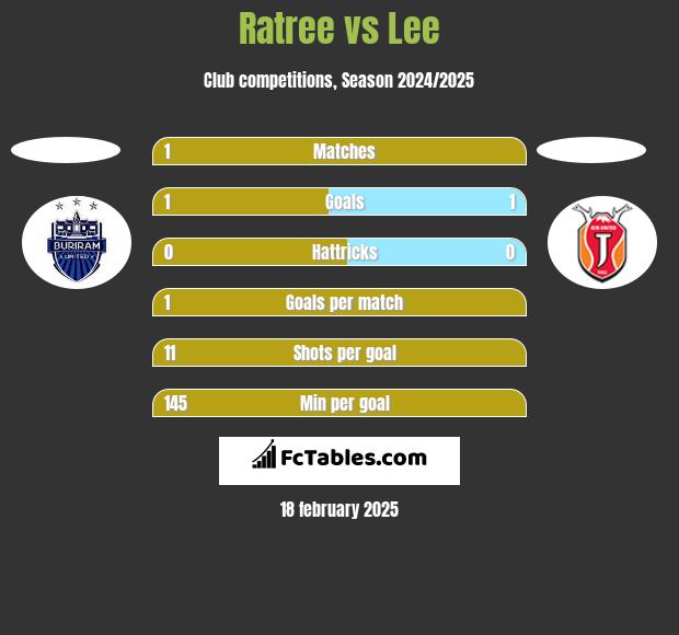 Ratree vs Lee h2h player stats