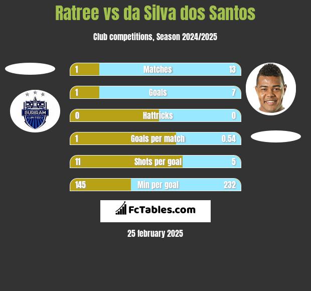 Ratree vs da Silva dos Santos h2h player stats