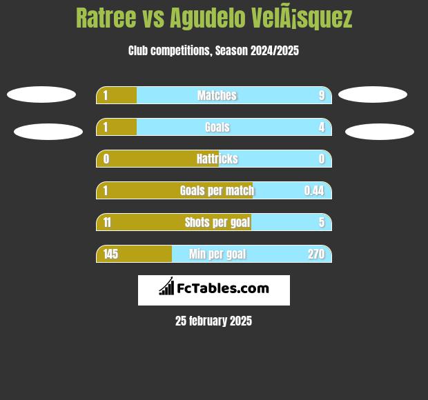 Ratree vs Agudelo VelÃ¡squez h2h player stats