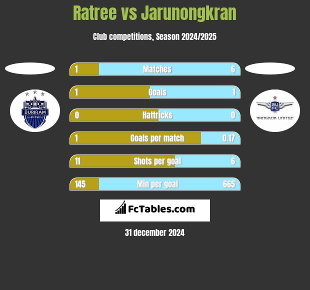 Ratree vs Jarunongkran h2h player stats