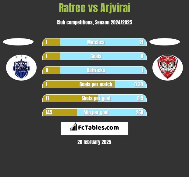 Ratree vs Arjvirai h2h player stats