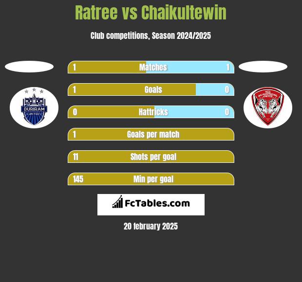 Ratree vs Chaikultewin h2h player stats