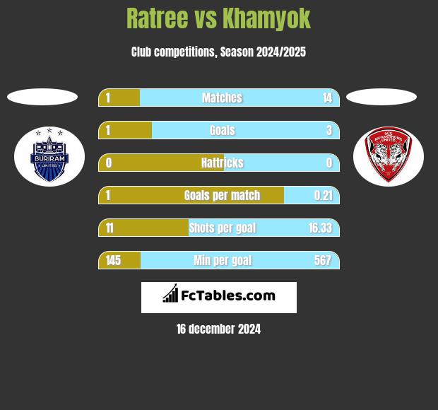 Ratree vs Khamyok h2h player stats