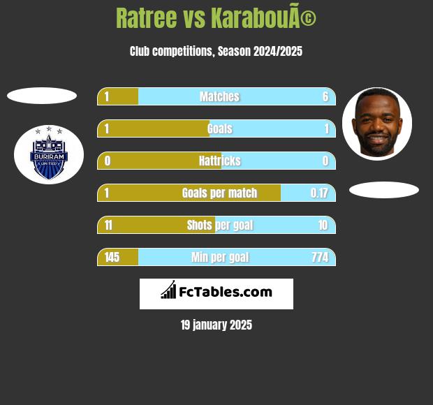 Ratree vs KarabouÃ© h2h player stats