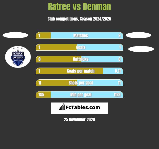 Ratree vs Denman h2h player stats