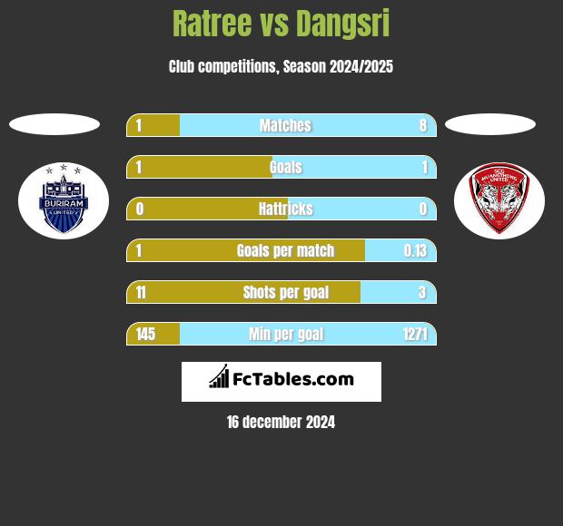 Ratree vs Dangsri h2h player stats