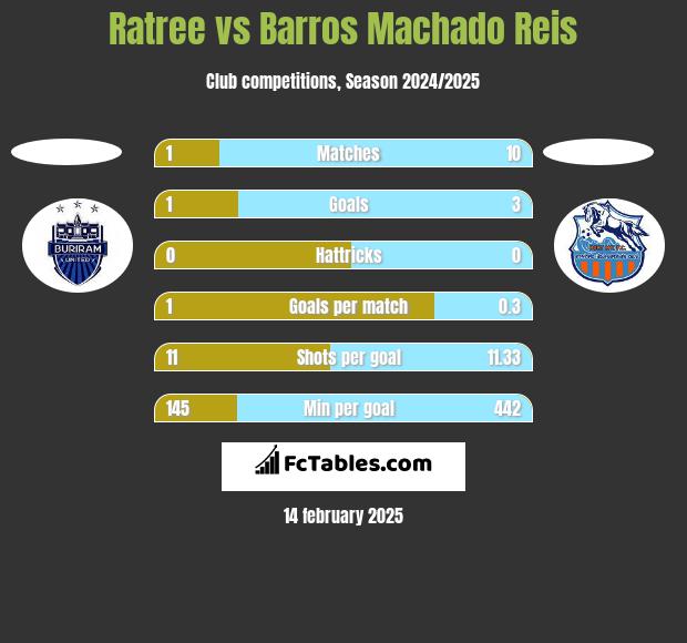 Ratree vs Barros Machado Reis h2h player stats