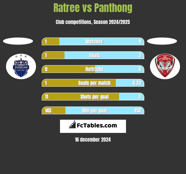 Ratree vs Panthong h2h player stats