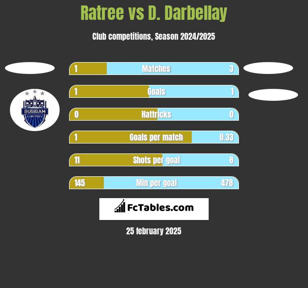 Ratree vs D. Darbellay h2h player stats