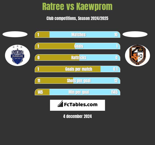 Ratree vs Kaewprom h2h player stats