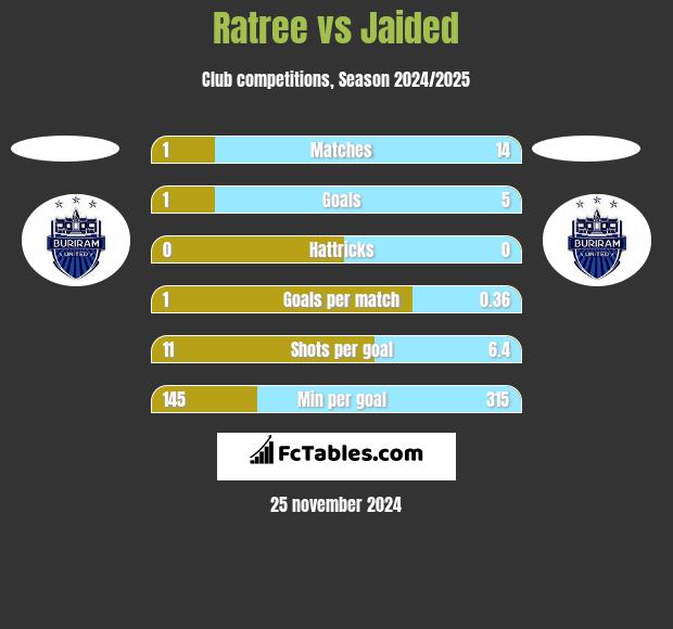 Ratree vs Jaided h2h player stats