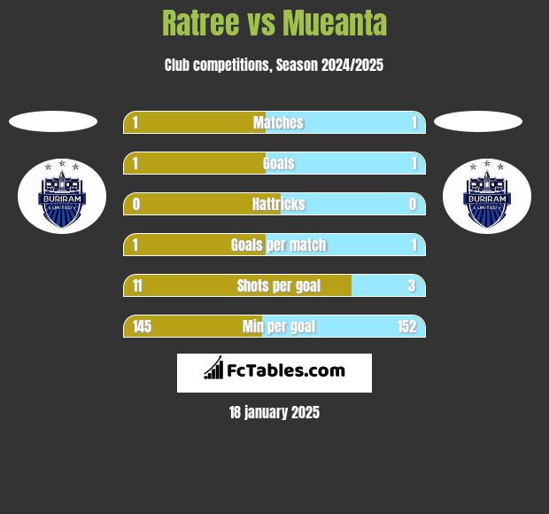 Ratree vs Mueanta h2h player stats