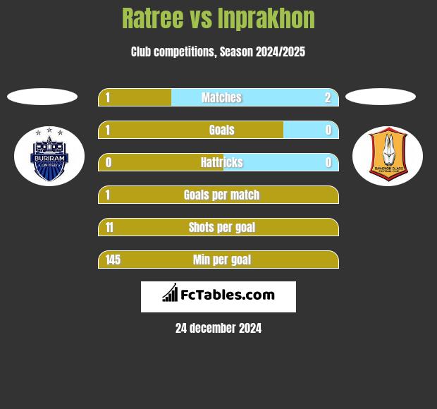 Ratree vs Inprakhon h2h player stats