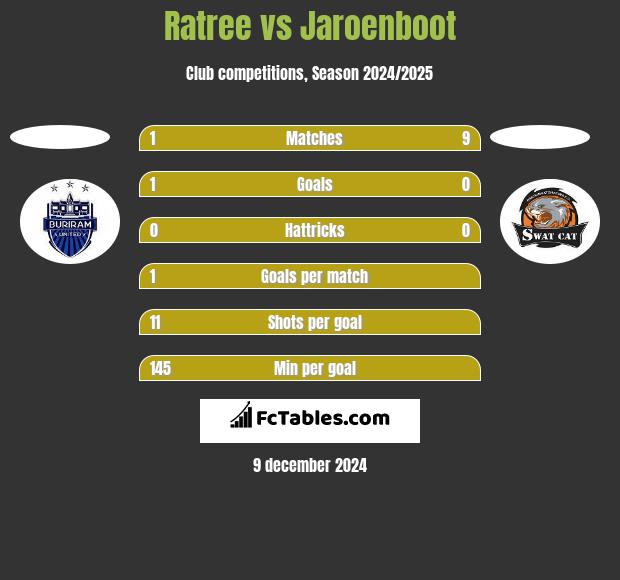 Ratree vs Jaroenboot h2h player stats