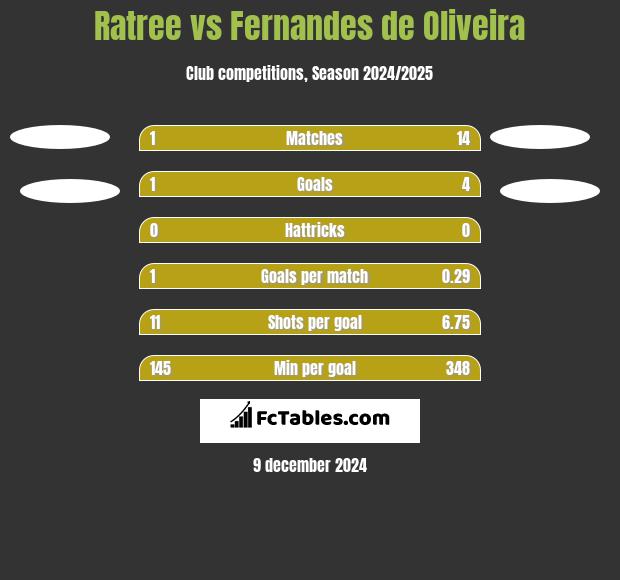 Ratree vs Fernandes de Oliveira h2h player stats