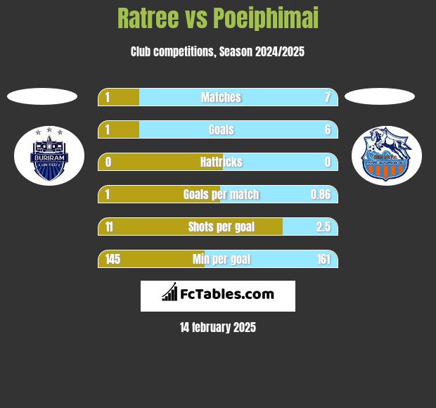 Ratree vs Poeiphimai h2h player stats