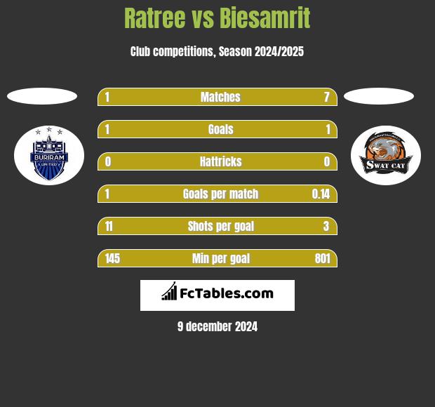 Ratree vs Biesamrit h2h player stats