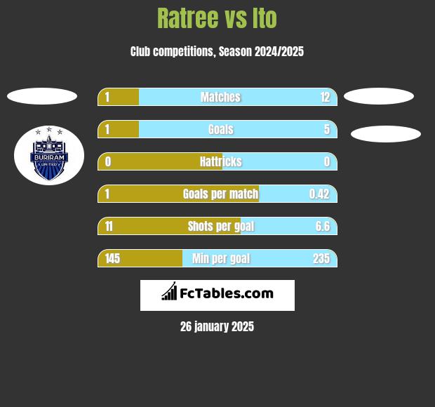 Ratree vs Ito h2h player stats