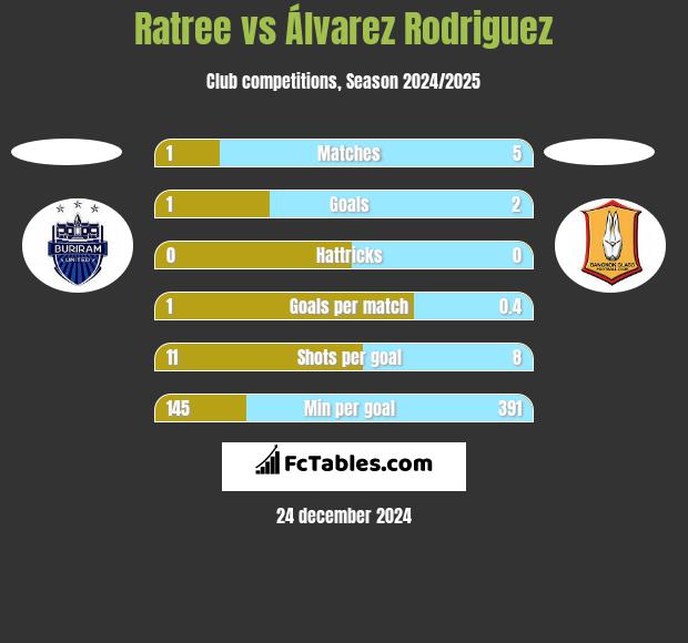 Ratree vs Álvarez Rodriguez h2h player stats