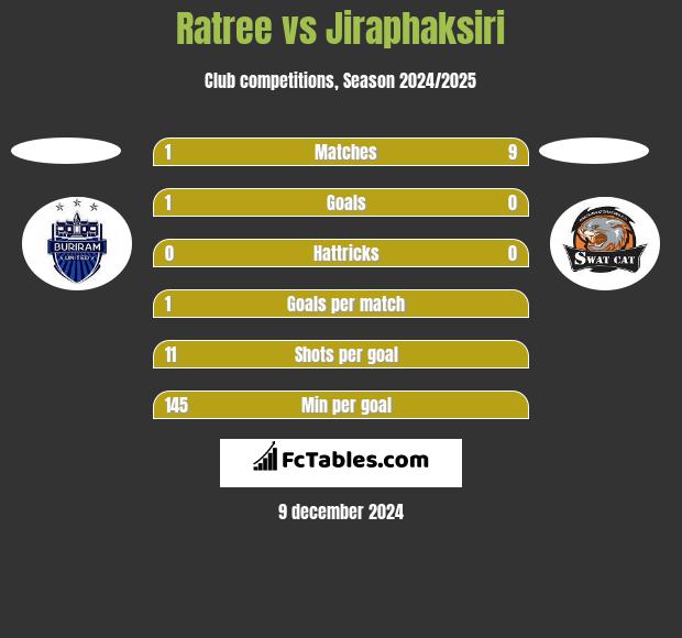 Ratree vs Jiraphaksiri h2h player stats