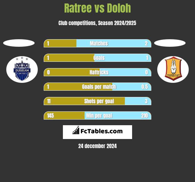 Ratree vs Doloh h2h player stats