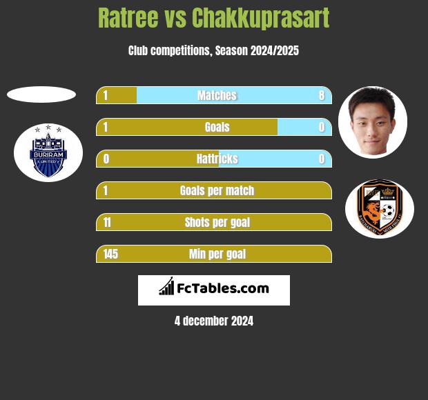 Ratree vs Chakkuprasart h2h player stats