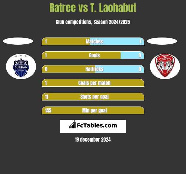 Ratree vs T. Laohabut h2h player stats