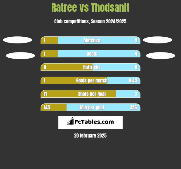 Ratree vs Thodsanit h2h player stats