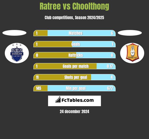 Ratree vs Choolthong h2h player stats