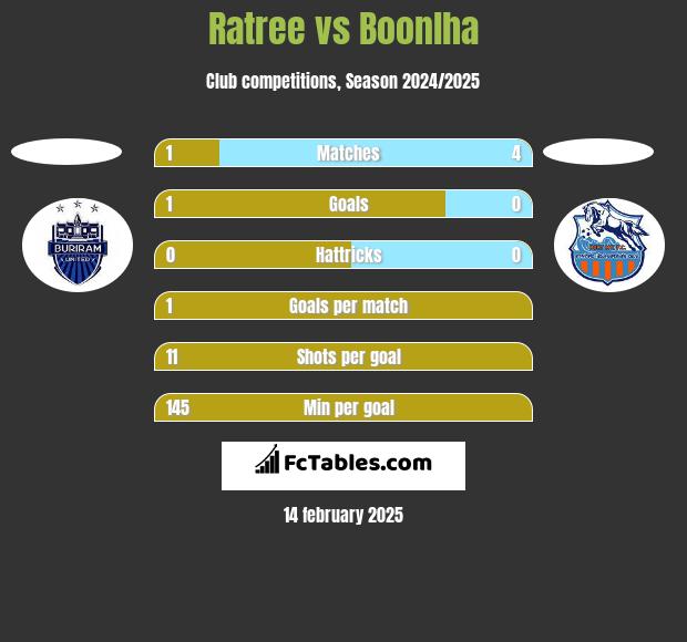 Ratree vs Boonlha h2h player stats