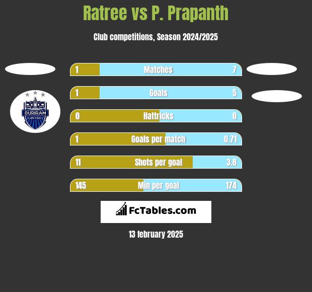 Ratree vs P. Prapanth h2h player stats