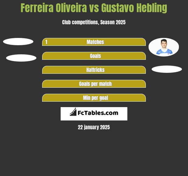 Ferreira Oliveira vs Gustavo Hebling h2h player stats