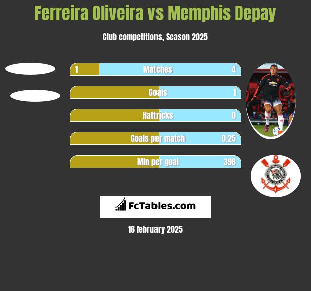 Ferreira Oliveira vs Memphis Depay h2h player stats