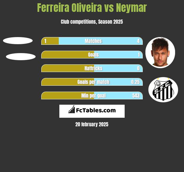 Ferreira Oliveira vs Neymar h2h player stats