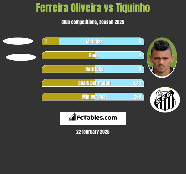 Ferreira Oliveira vs Tiquinho h2h player stats