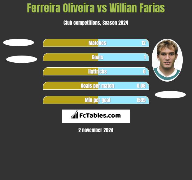 Ferreira Oliveira vs Willian Farias h2h player stats