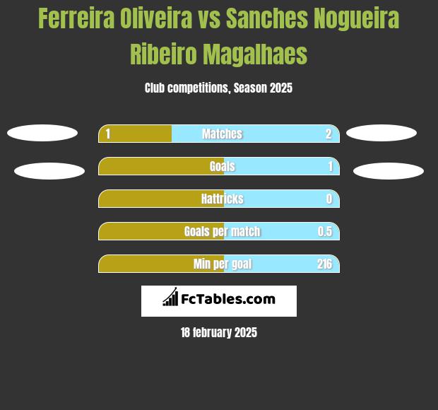 Ferreira Oliveira vs Sanches Nogueira Ribeiro Magalhaes h2h player stats