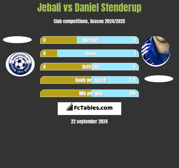 Jebali vs Daniel Stenderup h2h player stats