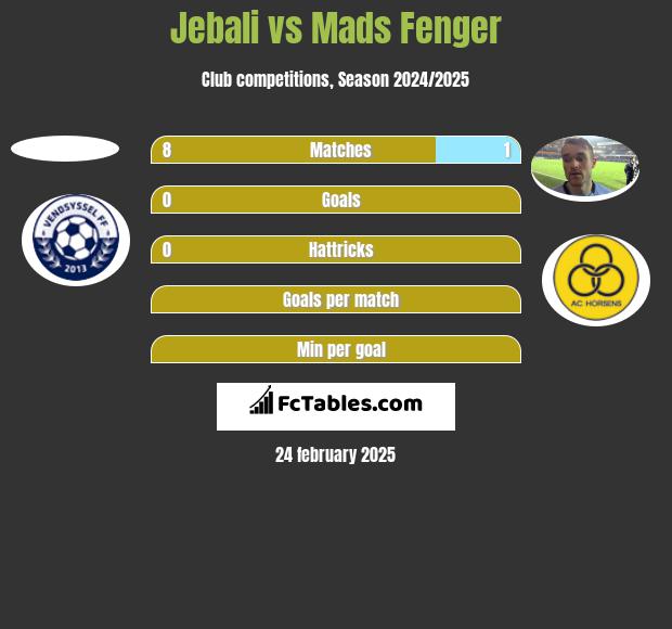 Jebali vs Mads Fenger h2h player stats