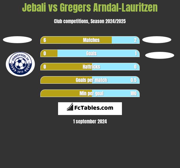 Jebali vs Gregers Arndal-Lauritzen h2h player stats