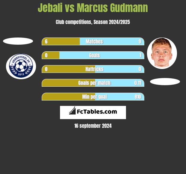 Jebali vs Marcus Gudmann h2h player stats