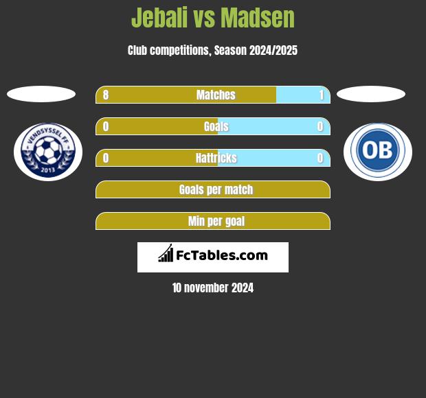 Jebali vs Madsen h2h player stats