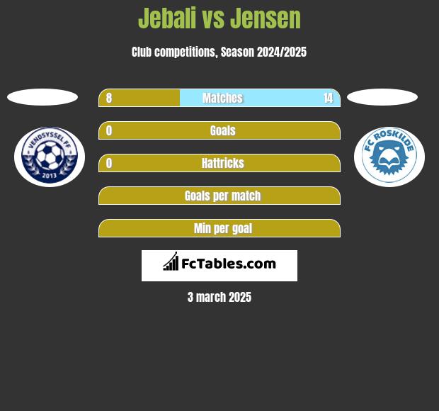 Jebali vs Jensen h2h player stats