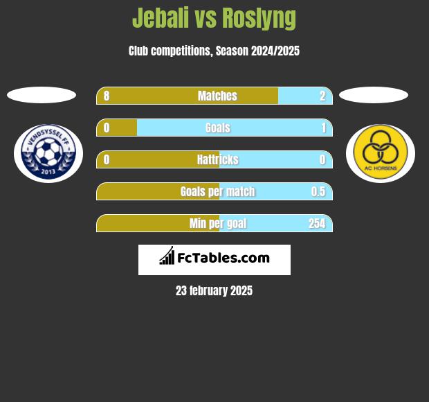 Jebali vs Roslyng h2h player stats