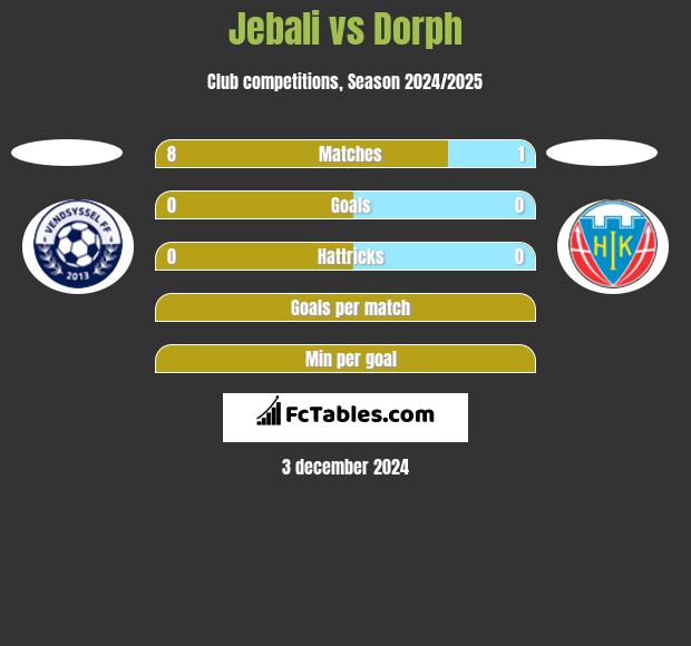 Jebali vs Dorph h2h player stats