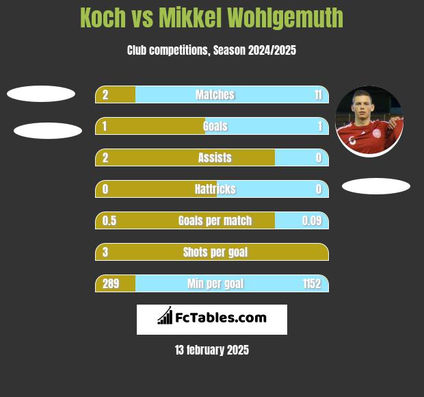 Koch vs Mikkel Wohlgemuth h2h player stats